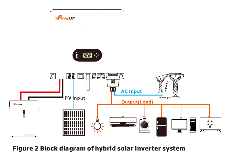 Nr. 3205 Felicity Solar Hybrid Wechselrichter 5kW, 1-phasig, Hybrid, VDE mit integriertem Laderegler und WiFi-fähig NEU