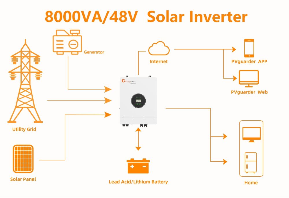 Nr. 2208 Felicity Solar Hybrid Wechselrichter 8kW, 1-phasig, Off-Grid, mit integriertem Laderegler, parallel schaltbar und WiFi-fähig